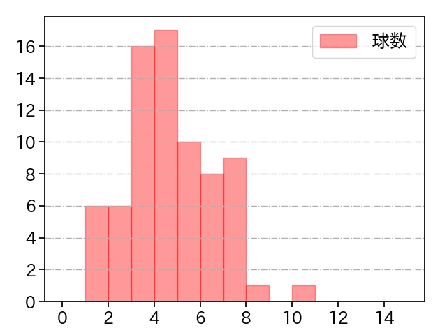 大津 亮介 打者に投じた球数分布(2024年4月)