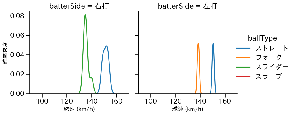 岩井 俊介 球種&球速の分布2(2024年4月)