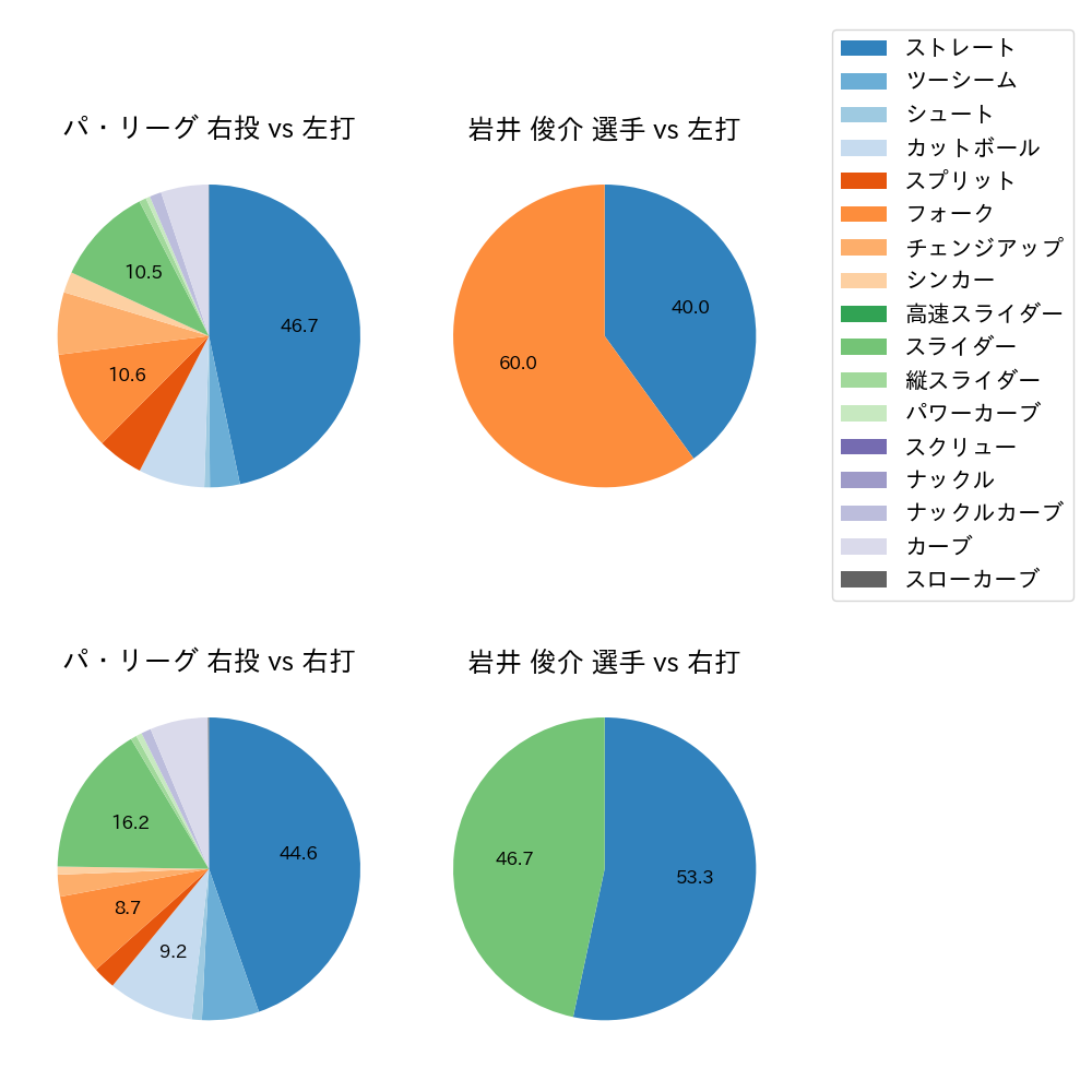 岩井 俊介 球種割合(2024年4月)