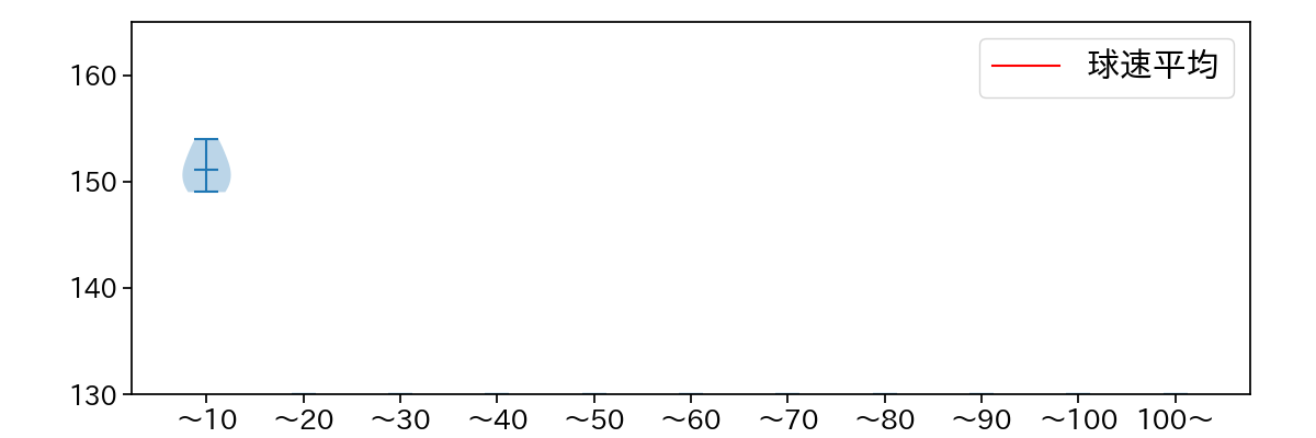 岩井 俊介 球数による球速(ストレート)の推移(2024年4月)