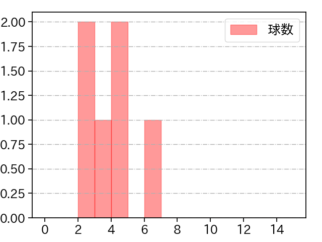 岩井 俊介 打者に投じた球数分布(2024年4月)