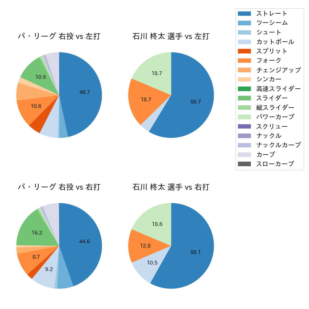 石川 柊太 球種割合(2024年4月)