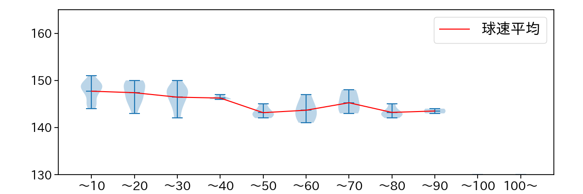 石川 柊太 球数による球速(ストレート)の推移(2024年4月)