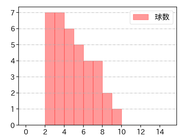 石川 柊太 打者に投じた球数分布(2024年4月)