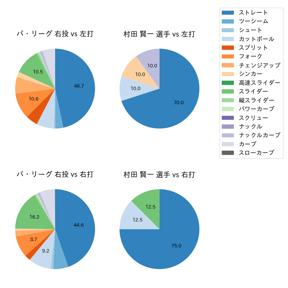 村田 賢一 球種割合(2024年4月)