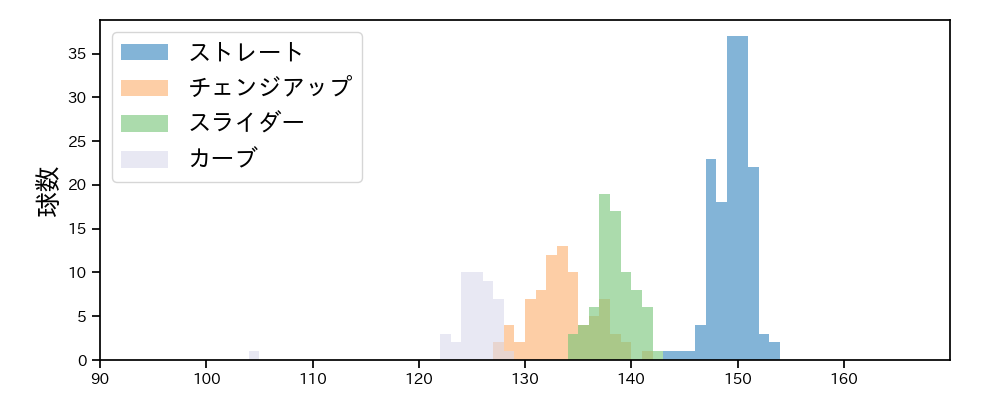 モイネロ 球種&球速の分布1(2024年4月)