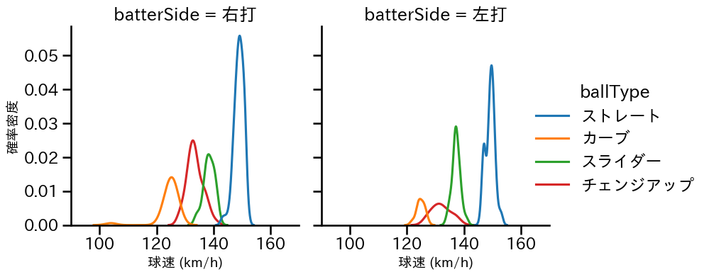 モイネロ 球種&球速の分布2(2024年4月)