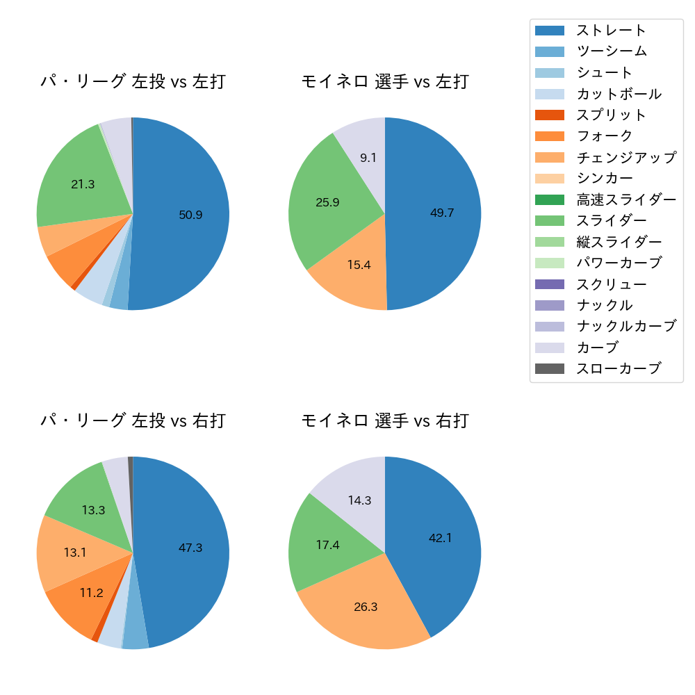 モイネロ 球種割合(2024年4月)