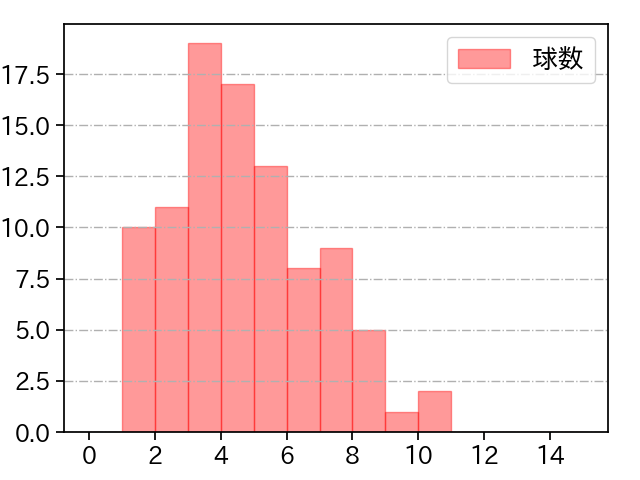 モイネロ 打者に投じた球数分布(2024年4月)