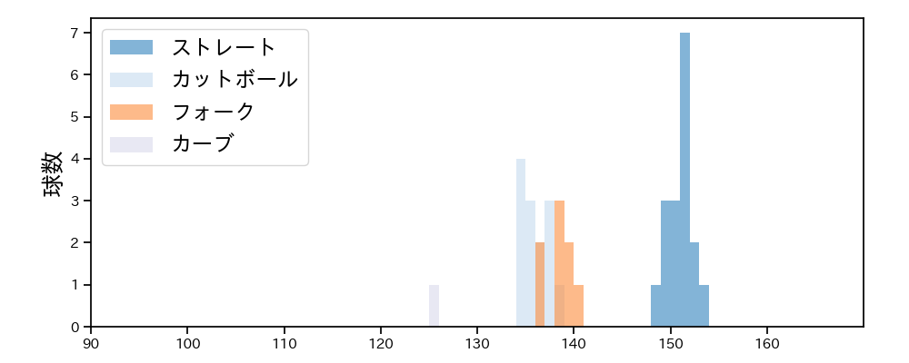 澤柳 亮太郎 球種&球速の分布1(2024年4月)