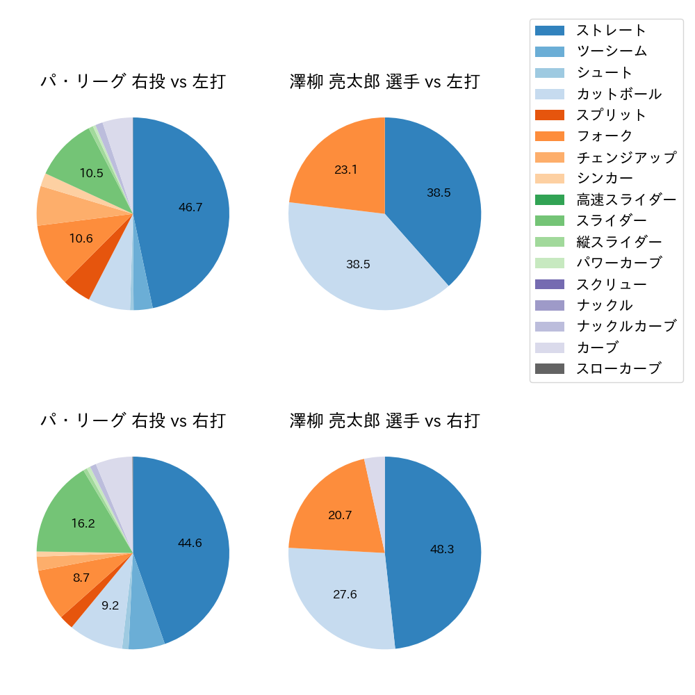 澤柳 亮太郎 球種割合(2024年4月)