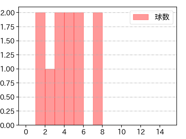 澤柳 亮太郎 打者に投じた球数分布(2024年4月)