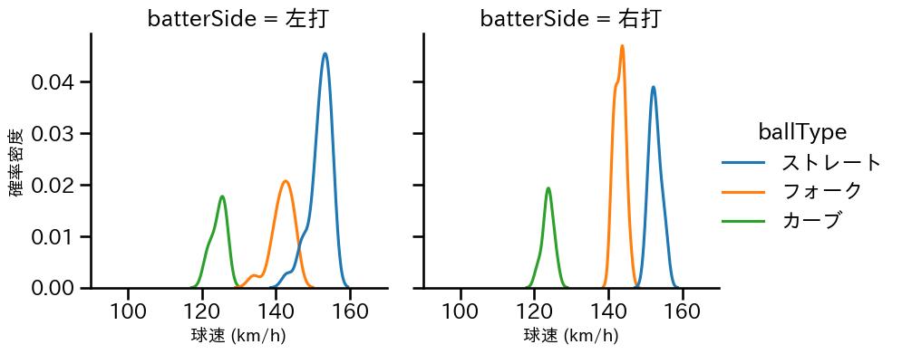 杉山 一樹 球種&球速の分布2(2024年4月)