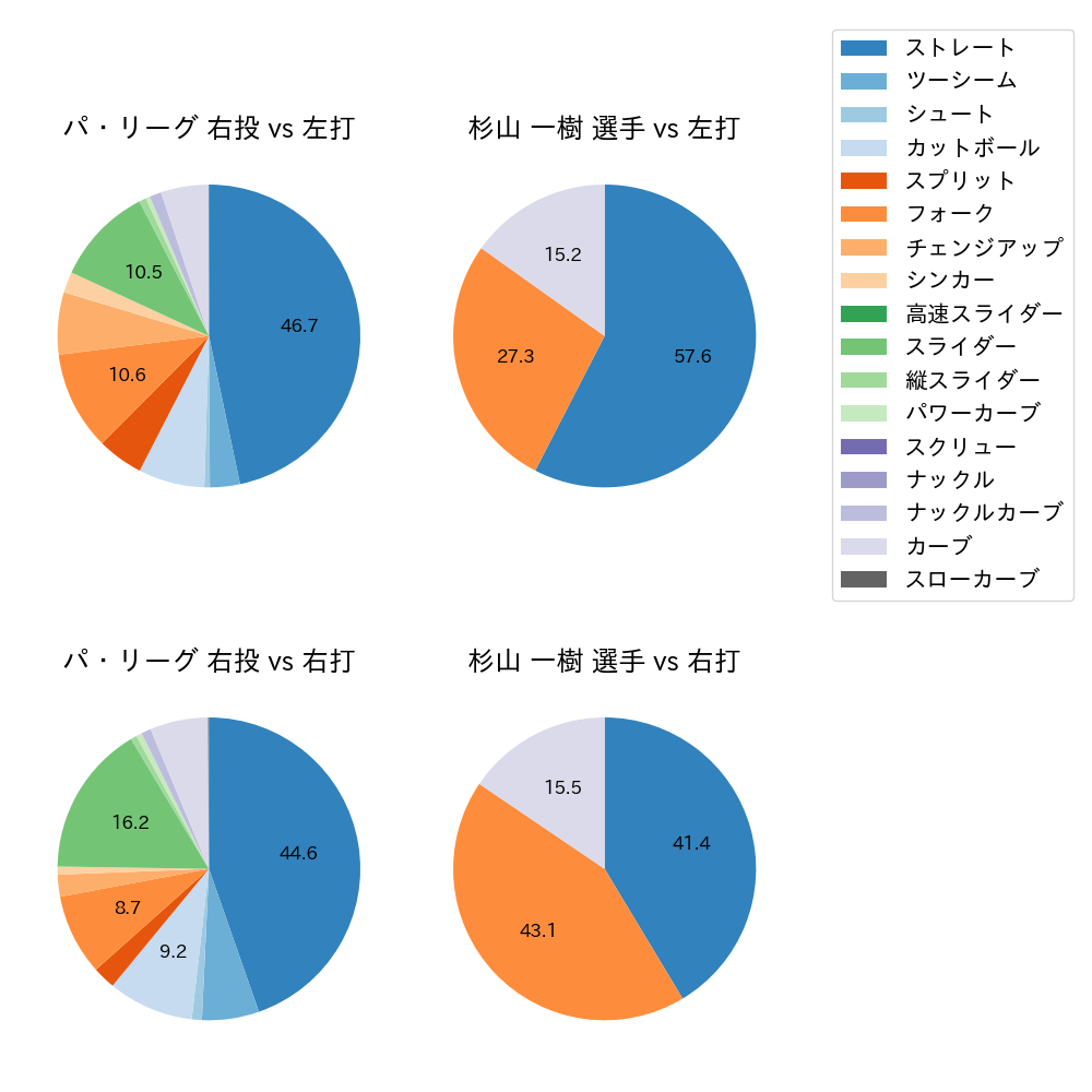 杉山 一樹 球種割合(2024年4月)