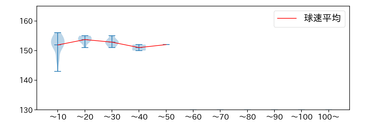 杉山 一樹 球数による球速(ストレート)の推移(2024年4月)