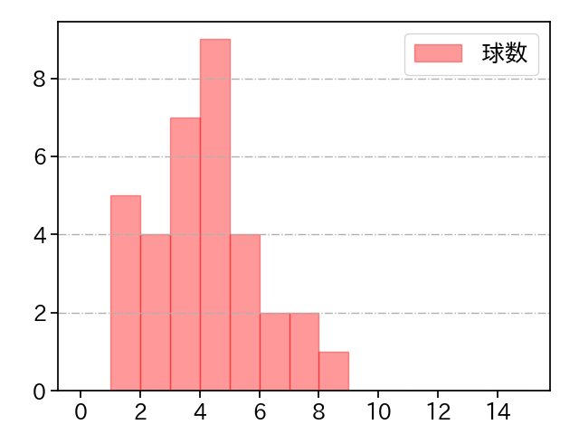 杉山 一樹 打者に投じた球数分布(2024年4月)