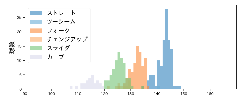 大関 友久 球種&球速の分布1(2024年4月)