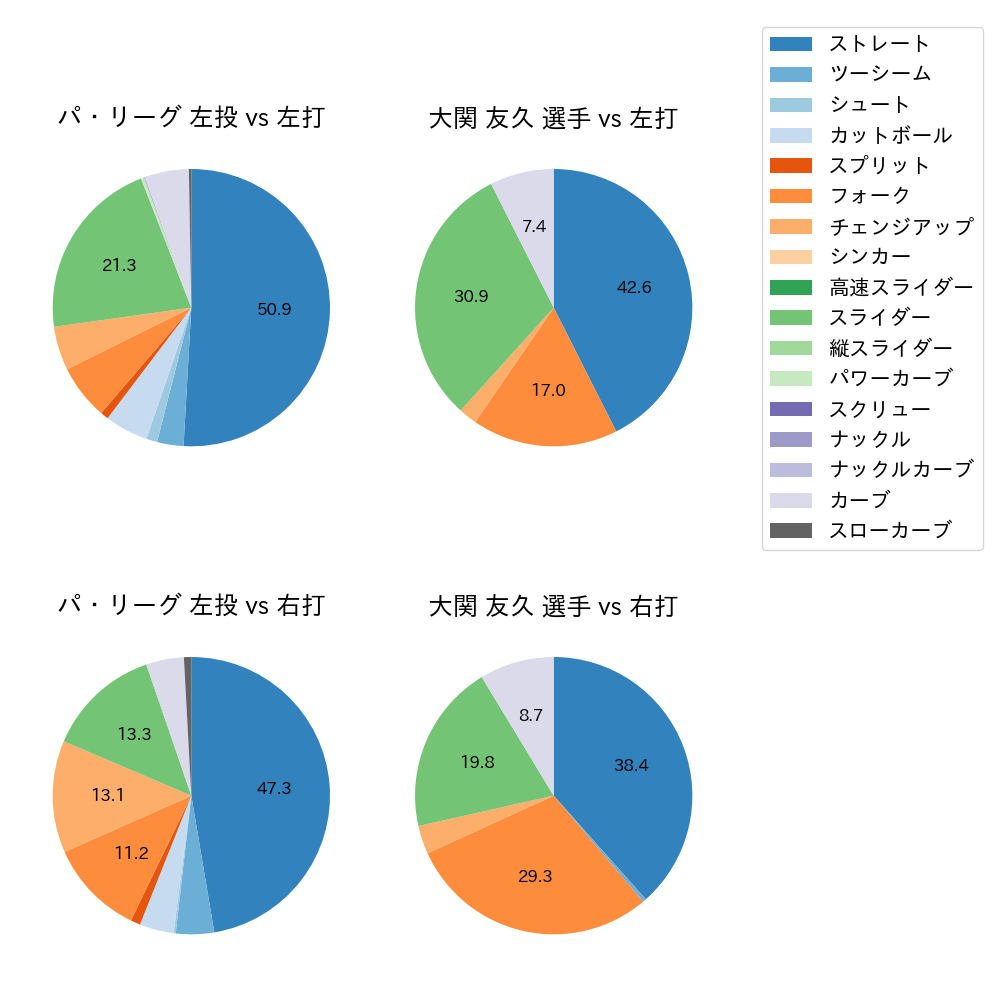 大関 友久 球種割合(2024年4月)