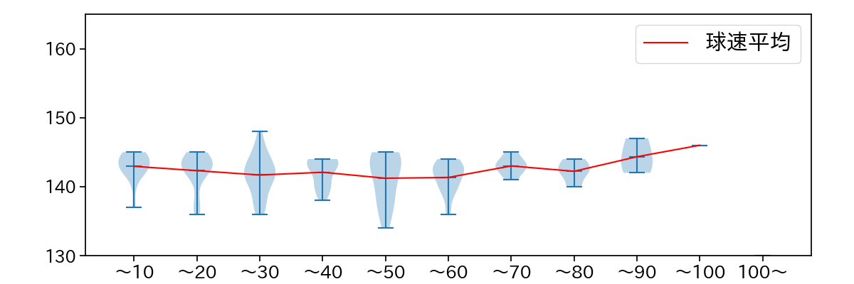 大関 友久 球数による球速(ストレート)の推移(2024年4月)