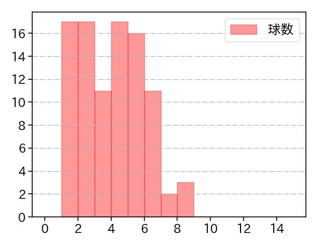 大関 友久 打者に投じた球数分布(2024年4月)