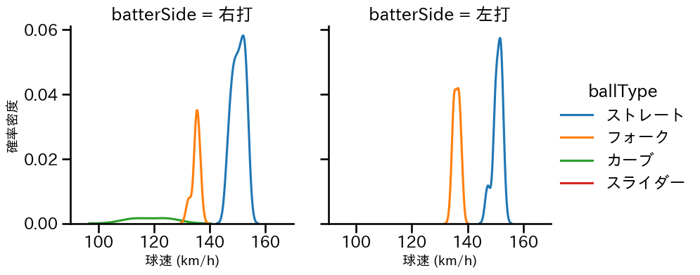 藤井 皓哉 球種&球速の分布2(2024年4月)