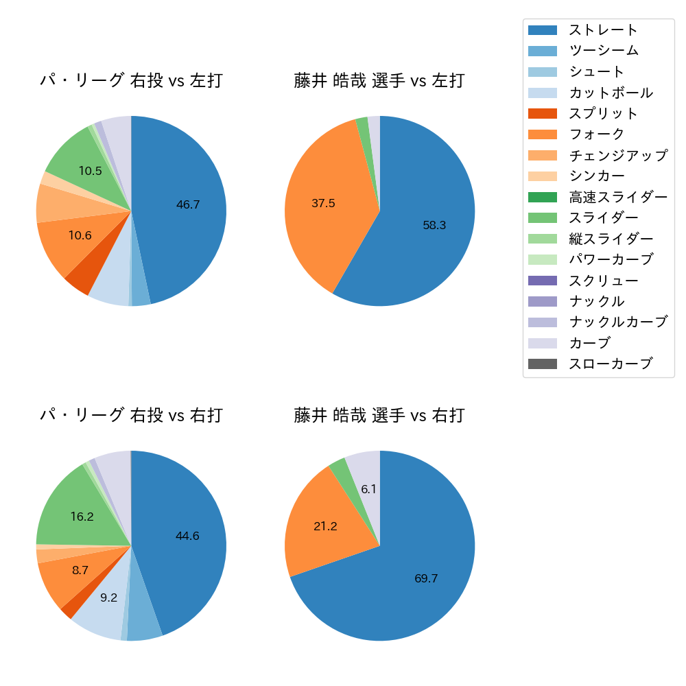 藤井 皓哉 球種割合(2024年4月)