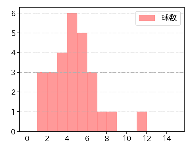 藤井 皓哉 打者に投じた球数分布(2024年4月)