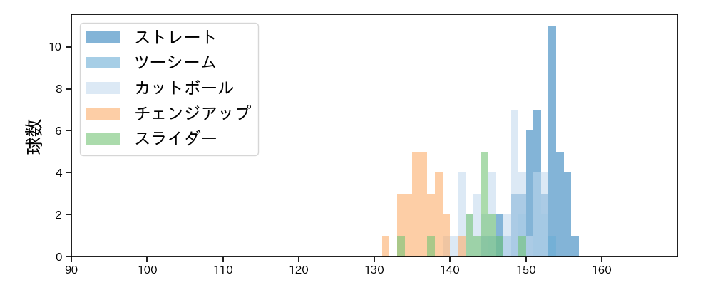 オスナ 球種&球速の分布1(2024年4月)