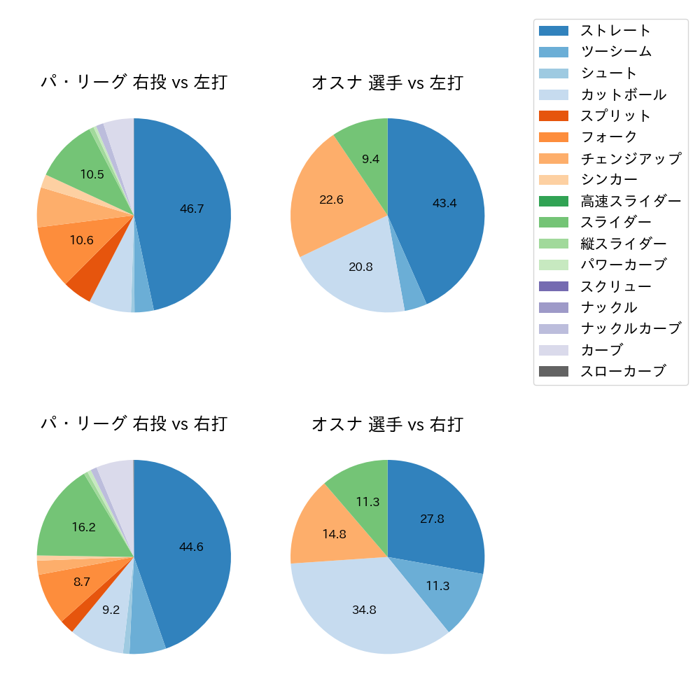 オスナ 球種割合(2024年4月)