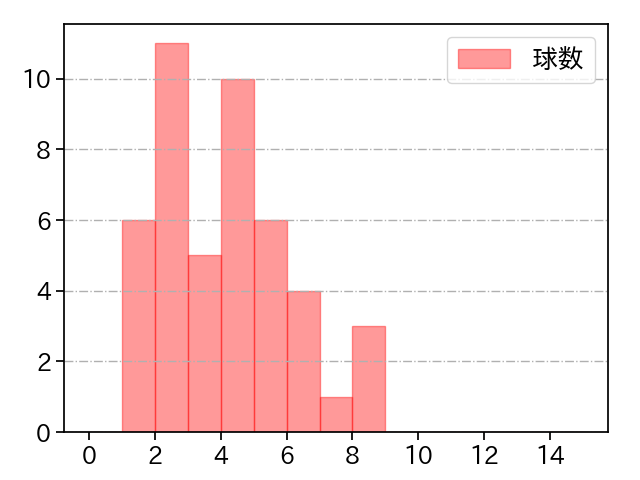 オスナ 打者に投じた球数分布(2024年4月)