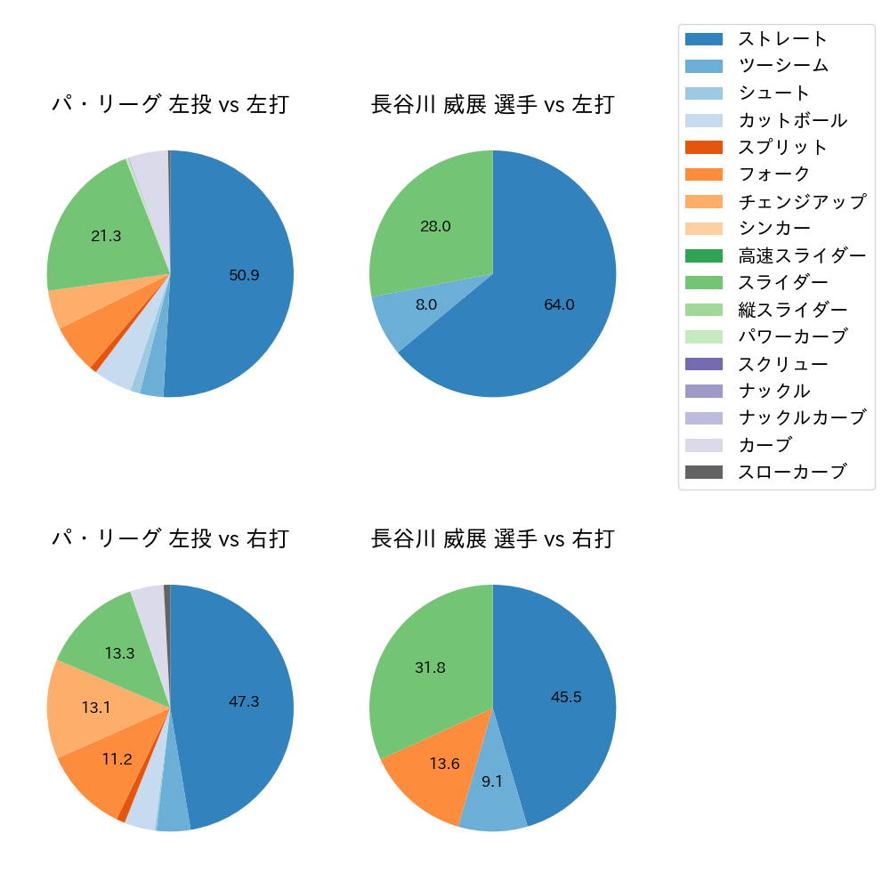 長谷川 威展 球種割合(2024年4月)