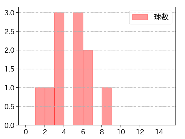 長谷川 威展 打者に投じた球数分布(2024年4月)