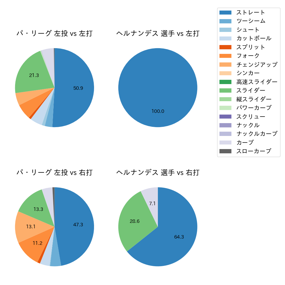 ヘルナンデス 球種割合(2024年4月)