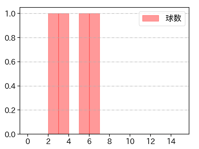 ヘルナンデス 打者に投じた球数分布(2024年4月)