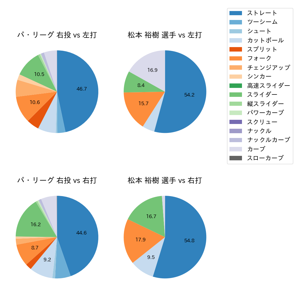 松本 裕樹 球種割合(2024年4月)