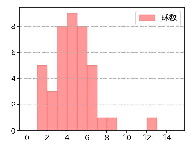 松本 裕樹 打者に投じた球数分布(2024年4月)