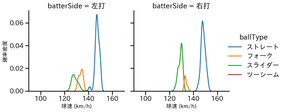 津森 宥紀 球種&球速の分布2(2024年5月)