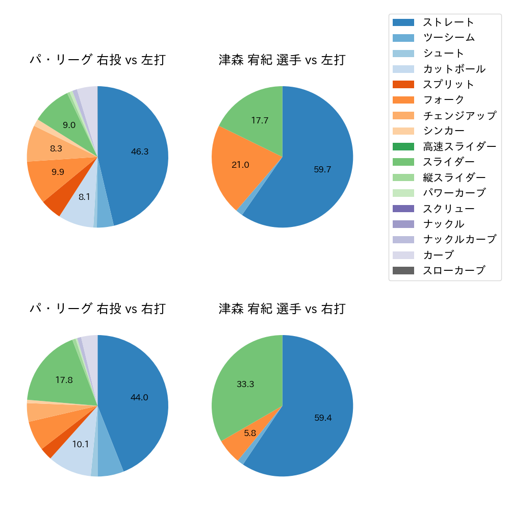 津森 宥紀 球種割合(2024年5月)