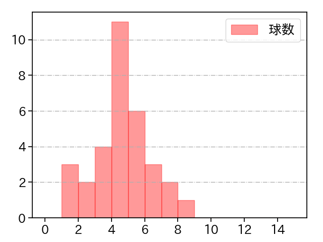 津森 宥紀 打者に投じた球数分布(2024年5月)