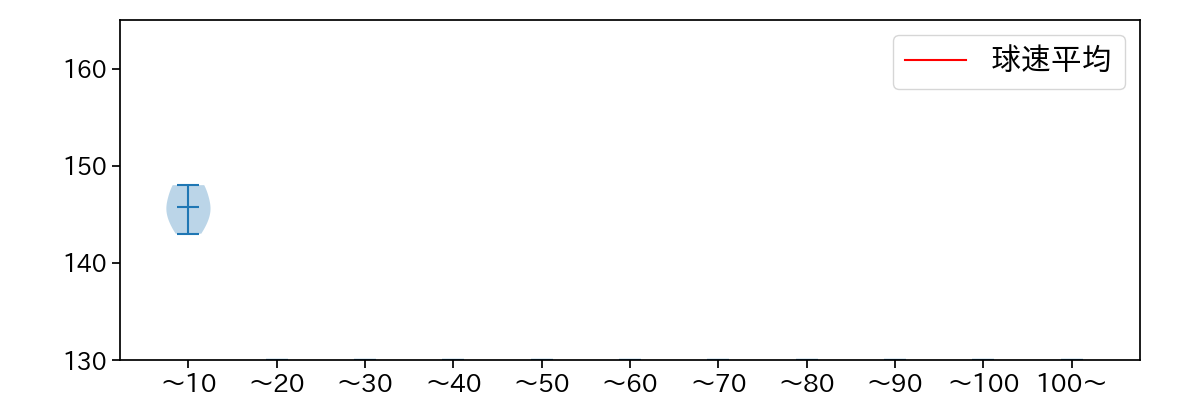 又吉 克樹 球数による球速(ストレート)の推移(2024年5月)