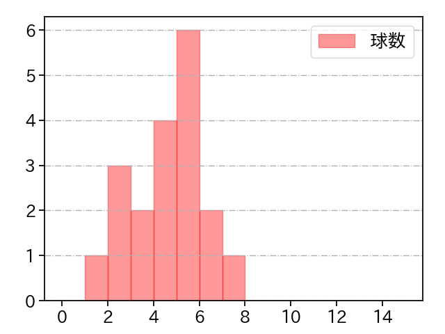 又吉 克樹 打者に投じた球数分布(2024年5月)
