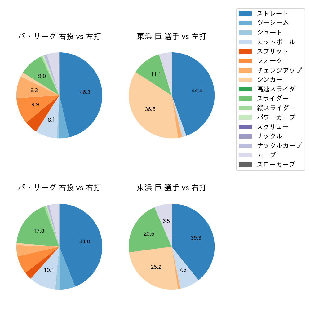 東浜 巨 球種割合(2024年5月)