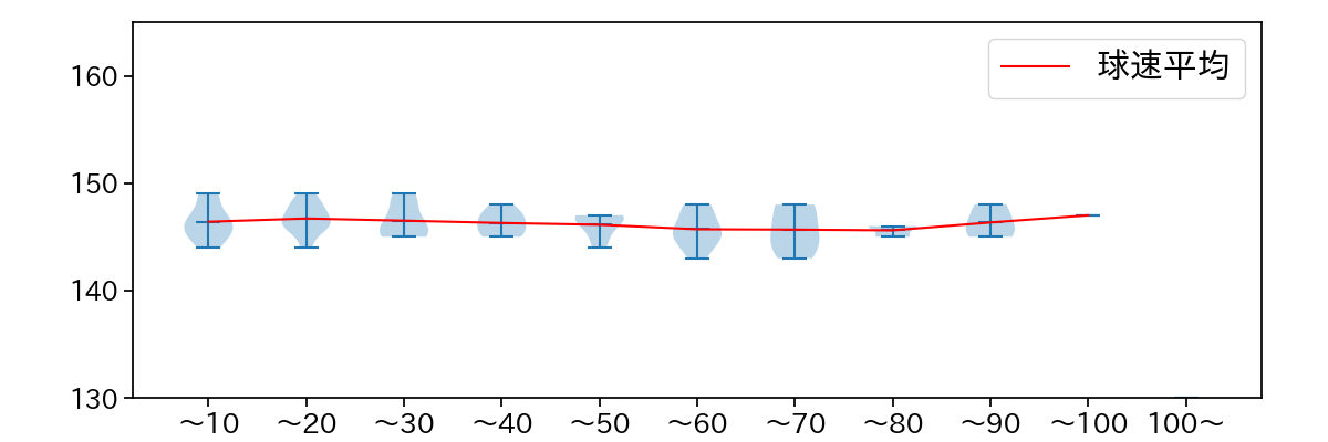 東浜 巨 球数による球速(ストレート)の推移(2024年5月)