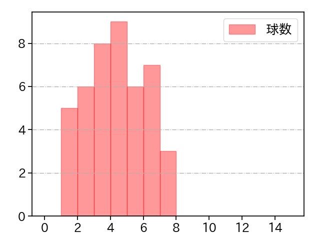 東浜 巨 打者に投じた球数分布(2024年5月)