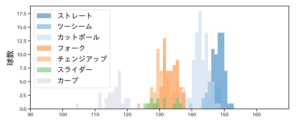 有原 航平 球種&球速の分布1(2024年5月)