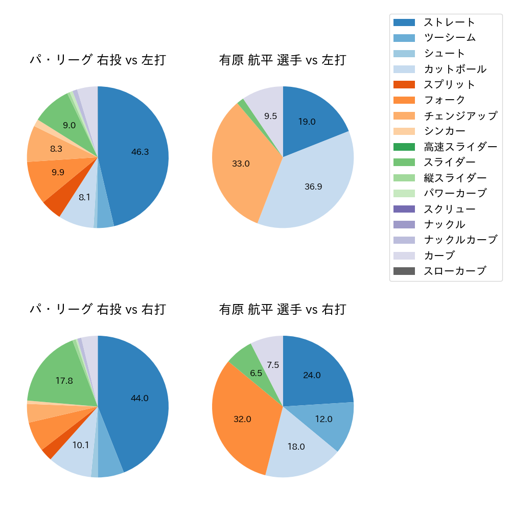 有原 航平 球種割合(2024年5月)