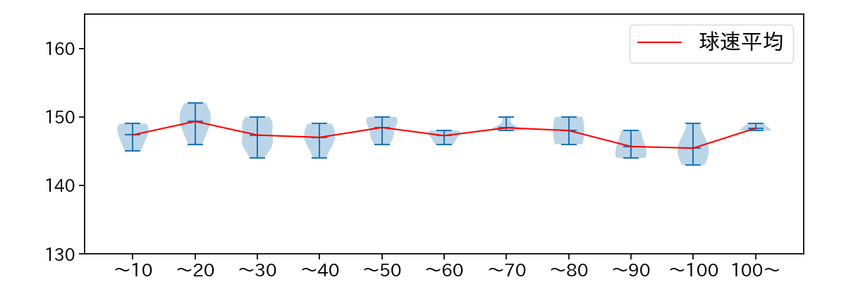 有原 航平 球数による球速(ストレート)の推移(2024年5月)