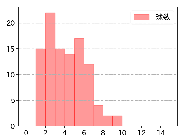 有原 航平 打者に投じた球数分布(2024年5月)