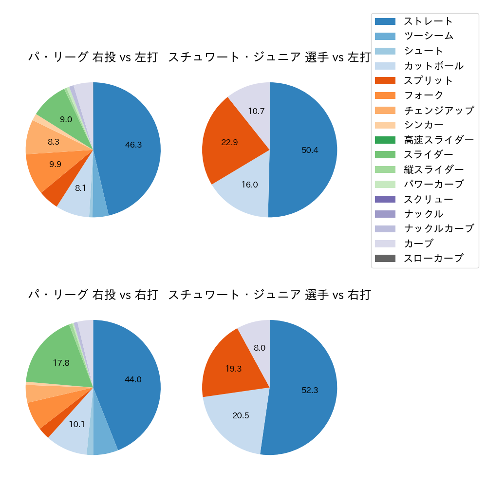 スチュワート・ジュニア 球種割合(2024年5月)