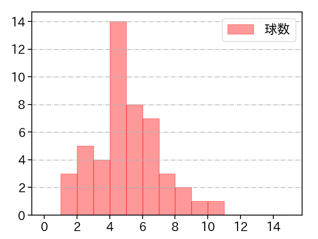 スチュワート・ジュニア 打者に投じた球数分布(2024年5月)